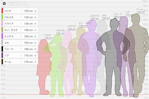 左右身長差所属|身長比較したったー｜身長の比較図が作れる便利ツー